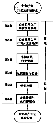 pp與工廠計算機系統模型